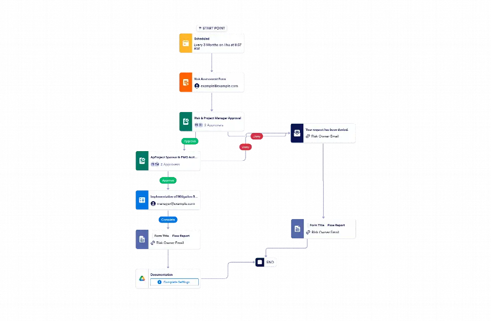Sample Risk Workflow Risk Assessment Approval Workflow Template | Jotform