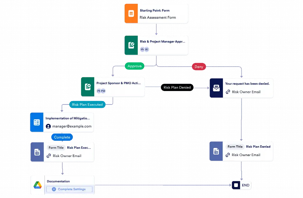 Workflow Risk Methodology Process Risk Assessment Approval Workflow Template | Jotform