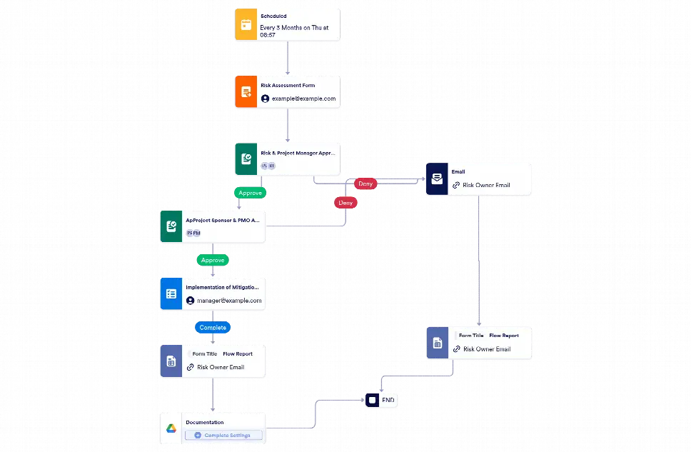 Risk Assessment Approval Workflow Template | Jotform