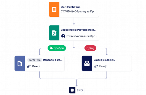 Шаблон Одобравања Бесповратних Средства Template