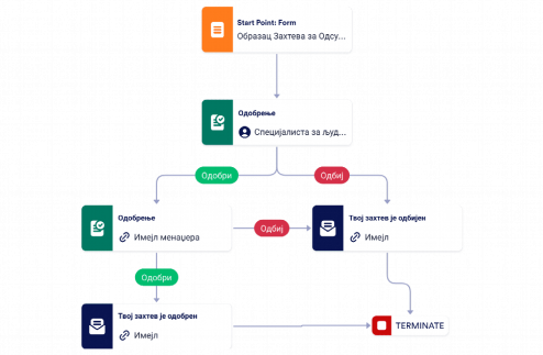 Шаблон Одобравања Одсуства Template