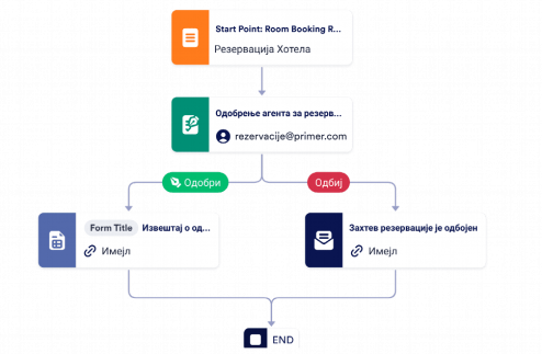 Шаблон Одобравања Резервације Template