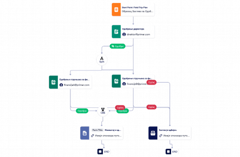 Шаблон Одобравања Захтева за Излет Template