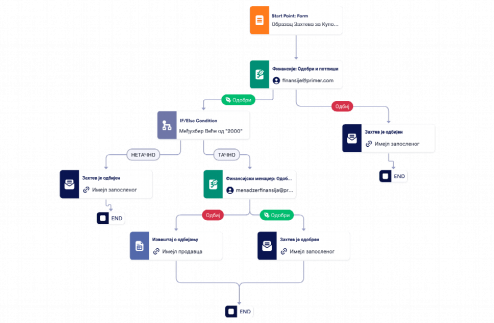 Шаблон Одобравања Захтева за Куповину
