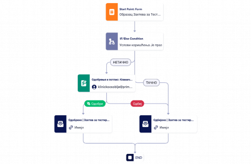Шаблон Одобравања Захтева за Тестирање на COVID-19 Template