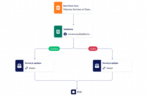 Шаблон Одобрења Захтева за Приватну Молитву Template