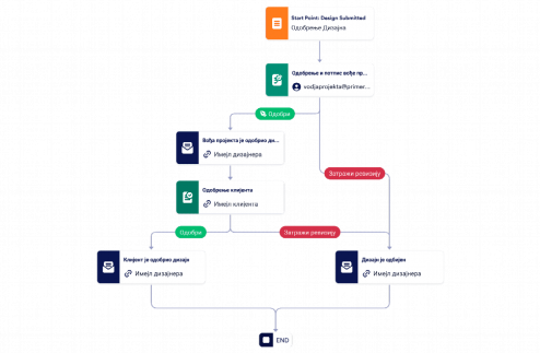 Шаблон Процеса Одобравања Дизајна Template