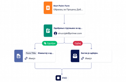 Шаблон Процеса Одобравања Добављача Template