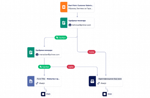 Шаблон Процеса Одобравања Гаранције Template