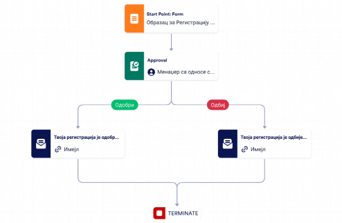 Шаблон Процеса Одобравања Клијента