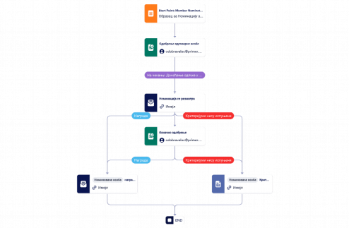Шаблон Процеса Одобравања Номинације Template