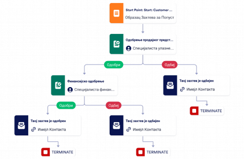 Шаблон Процеса Одобравања Попуста