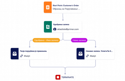 Шаблон Процеса Одобравања Поруџбине