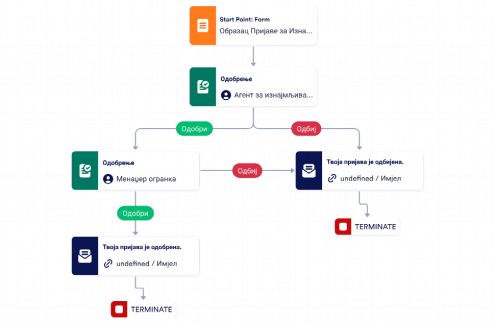 Шаблон Одобравања Пријаве за Изнајмљивање Стана