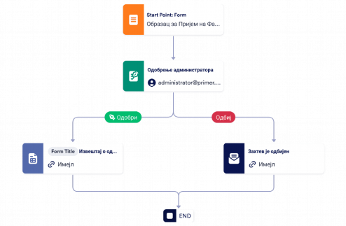 Шаблон Процеса Одобравања Пријема на Факултет