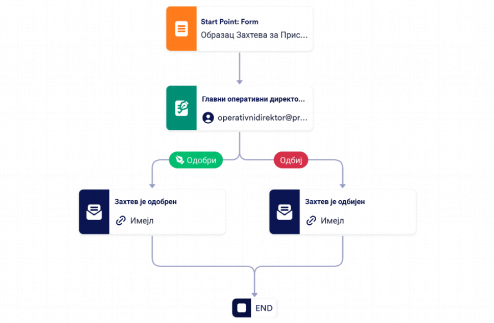 Шаблон Процеса Одобравања Приступа
