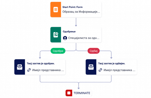 Шаблон Процеса Одобравања Продавца Template