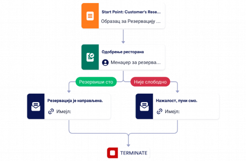 Шаблон Процеса Одобравања Резервације Template