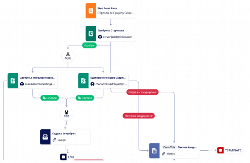 Шаблон Процеса Одобравања Садржаја Друштвених Мрежа Template