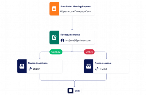 Шаблон Процеса Одобравања Састанка Template