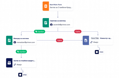 Шаблон Процеса Одобравања Стамбеног Кредита Template
