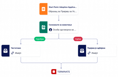 Шаблон Процеса Одобравања Усвајања Животиња Template