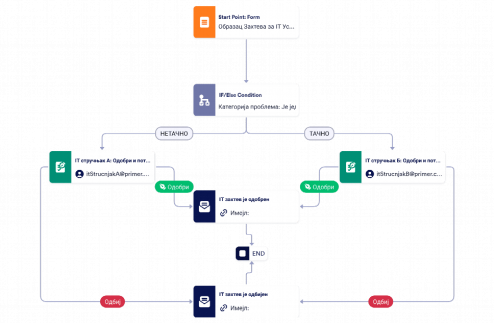 Шаблон Процеса Одобравања Захтева за IT Услугу Template