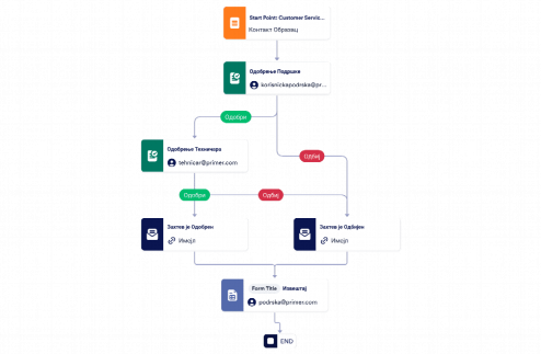 Шаблон Одобравања Захтева за Корисничку Службу