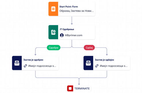 Шаблон Процеса Одобравања Захтева за Нови Сервер