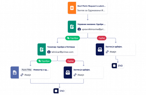 Шаблон Процеса Одобравања Захтева за Одржавање Template