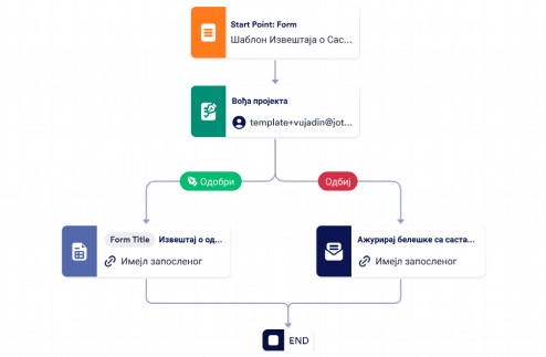 Шаблон Процеса Одобравања Записника са Састанка
