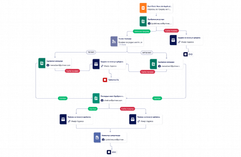 Шаблон Процеса Одобравања Запошљавања Template