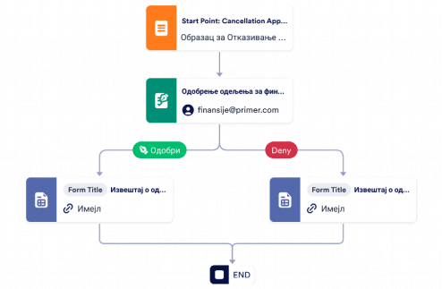 Шаблон Процеса Одобрења Отказивања Template