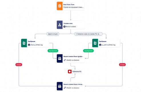 Шаблон за одобрение на бизнес заем