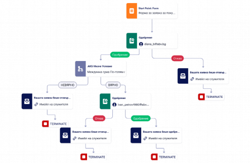 Шаблон за одобрение на заявка за покупка Template