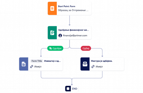 Шаблон за Одобрење Фактуре Template