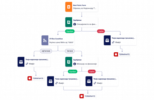 Шаблон за Одобрење Трошкова Template