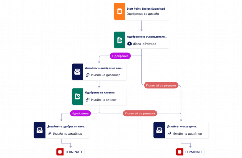 Шаблон за процес на одобрение на дизайн Template