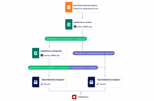 Шаблон за процес на одобрение на гаранция Template