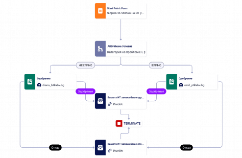 Шаблон за процес на одобрение на ИТ услуга
