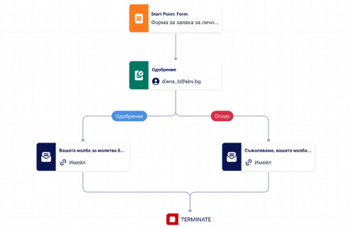 Шаблон за процес на одобрение на лична молитва Template