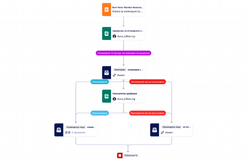 Шаблон за процес на одобрение на номинация Template