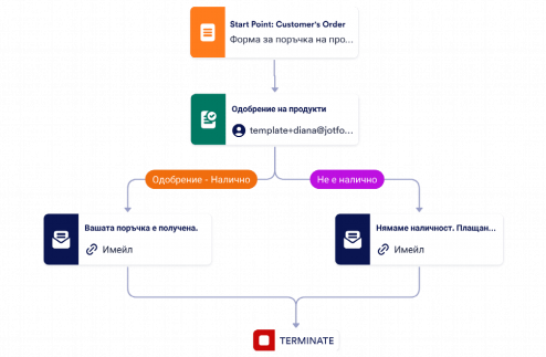 Шаблон за процес на одобрение на поръчка Template