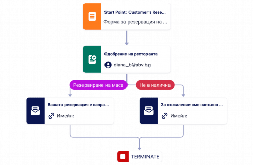 Шаблон за процес на одобрение на резервация в ресторан Template