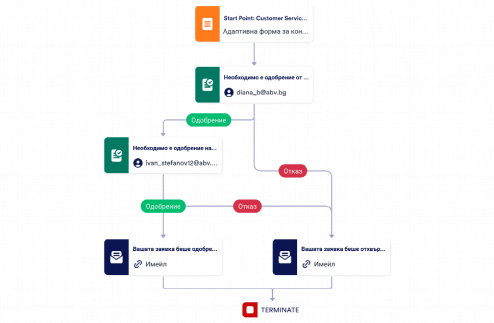 Шаблон за процес на одобрение на заявка за обслужване ? Template