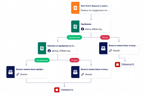 Шаблон за процес на одобрение на заявка за поддръжка Template