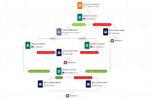 Шаблон за процес на одобрение при назначаване
