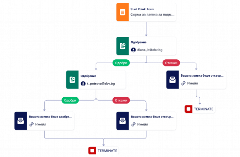 Шаблон за процес на одобрение при подмяна на оборудван Template