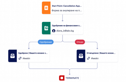 Шаблон за процес на одобрение за анулиране Template