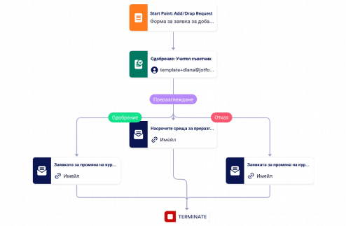 Шаблон за процес на одобрение за добавяне/отказване на Template